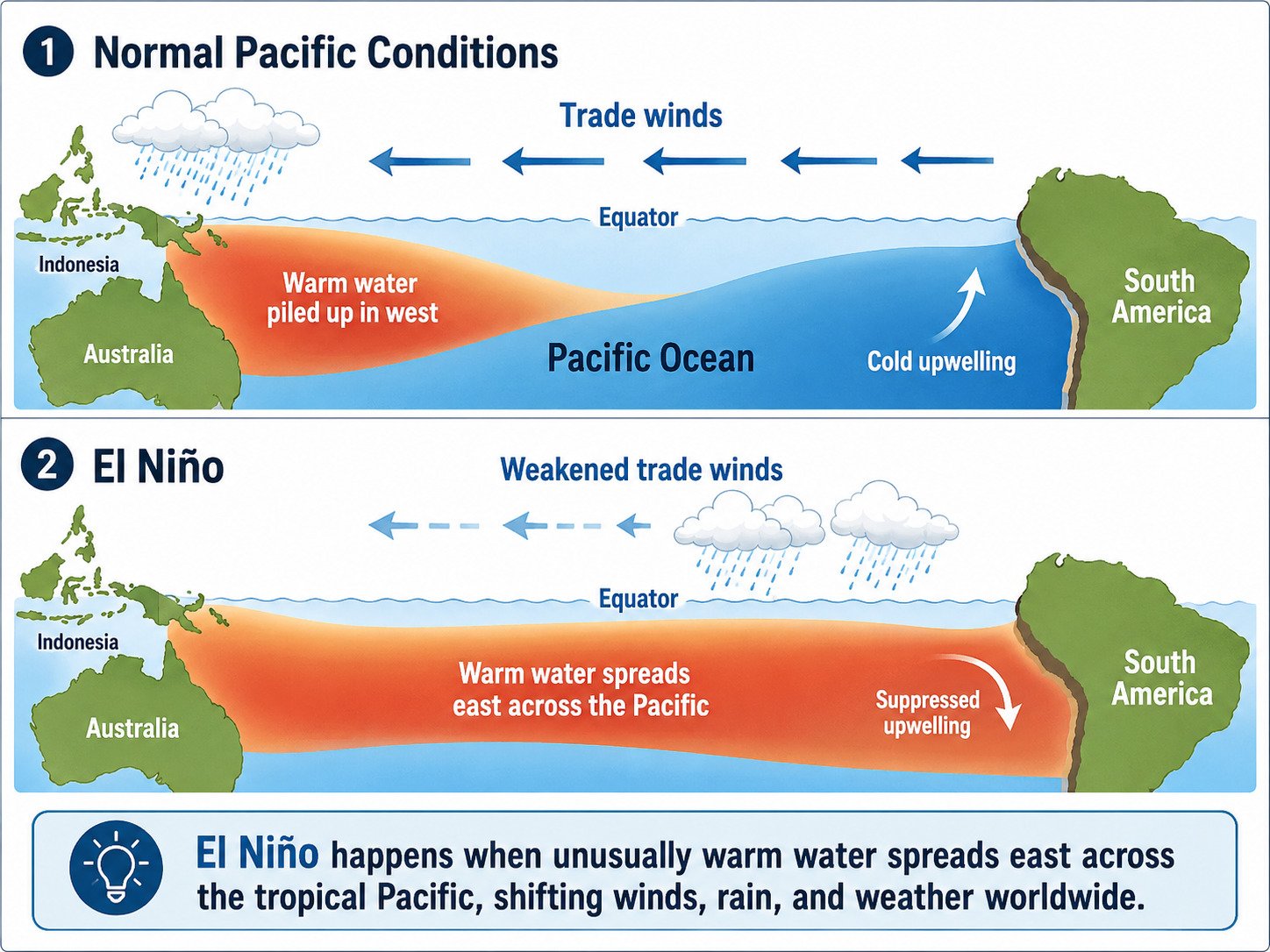 El Nino Graphic